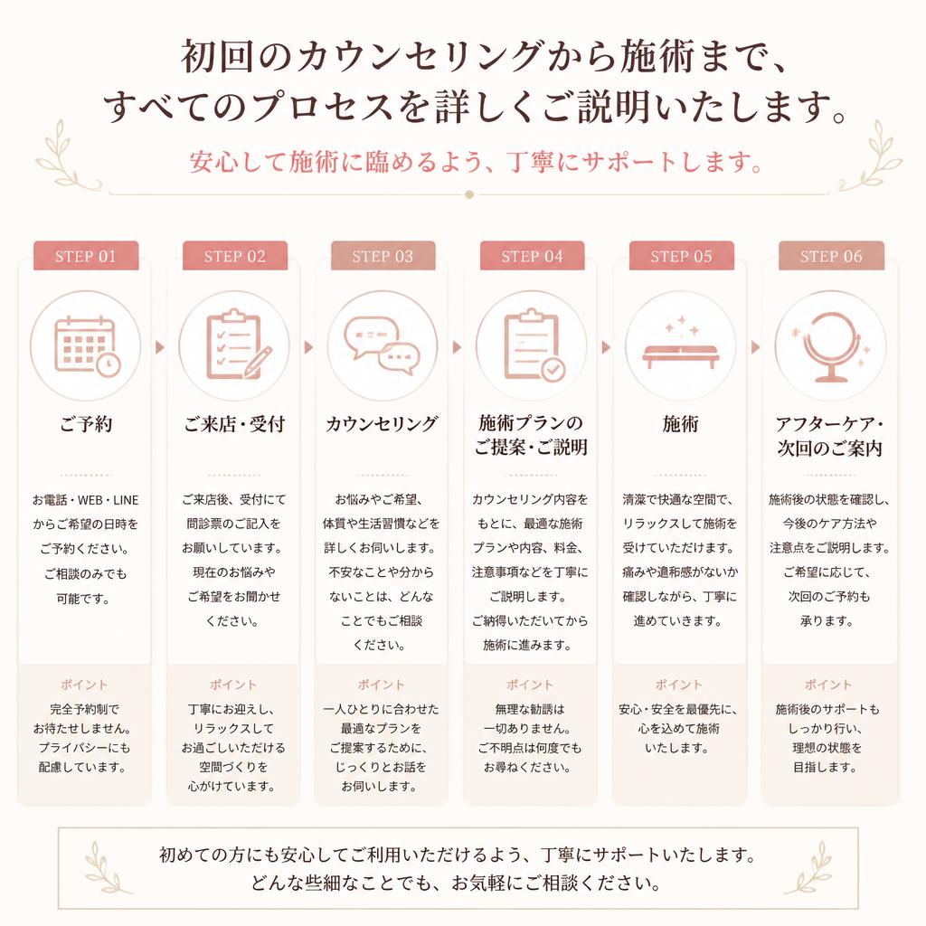 施術の流れとは？